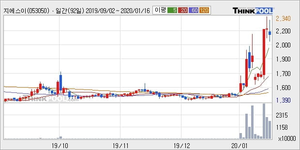 지에스이, 전일대비 -12.11% 하락... 이 시각 거래량 225만5785주