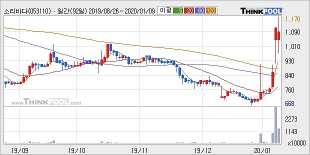 소리바다, 전일대비 19.3% 상승... 이 시각 거래량 320만4061주