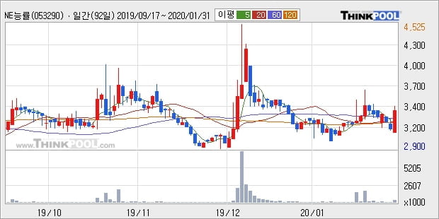 'NE능률' 10% 이상 상승, 주가 상승 중, 단기간 골든크로스 형성