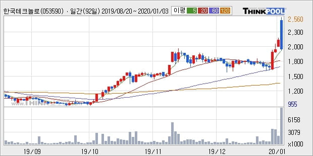 한국테크놀로지, 전일대비 13.99% 상승중... 최근 주가 상승흐름 유지