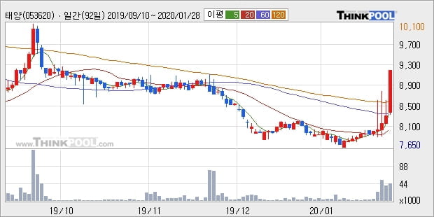 태양, 전일대비 10.88% 상승중... 이 시각 거래량 4만5031주