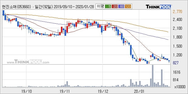 현진소재, 전일대비 -11.39% 하락... 이 시각 거래량 9만4134주