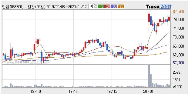 안랩, 전일대비 -10.43% 하락... 이 시각 22만2927주 거래