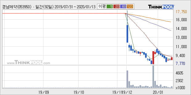 '경남제약' 10% 이상 상승, 주가 20일 이평선 상회, 단기·중기 이평선 역배열