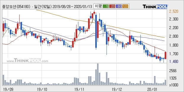 '중앙오션' 10% 이상 상승, 주가 20일 이평선 상회, 단기·중기 이평선 역배열