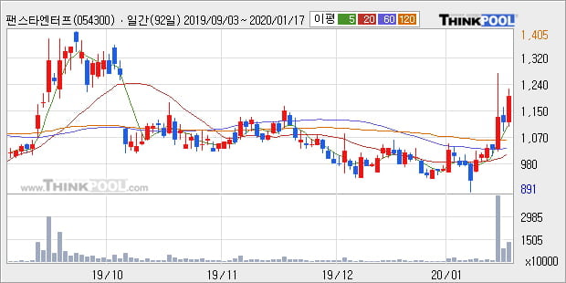 팬스타엔터프라이즈, 전일대비 +10.31%... 최근 주가 반등 흐름