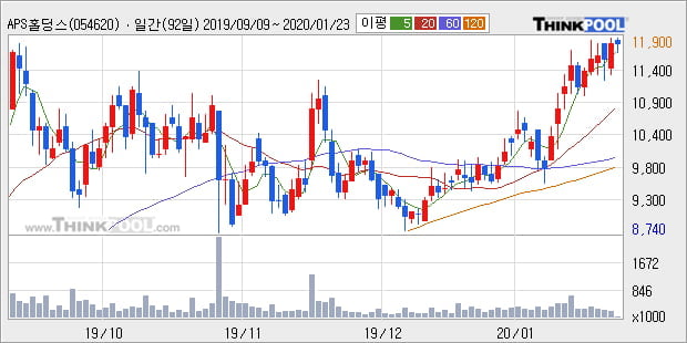'APS홀딩스' 52주 신고가 경신, 단기·중기 이평선 정배열로 상승세