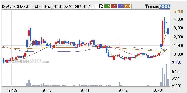 대한뉴팜, 상승흐름 전일대비 +10.9%... 이 시각 247만8427주 거래