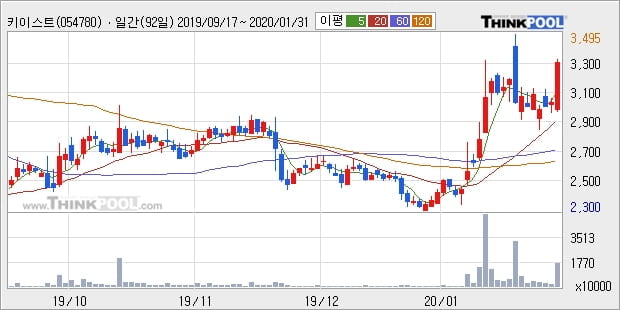 키이스트, 상승출발 후 현재 +10.31%... 이 시각 거래량 852만437주