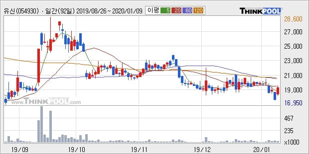 유신, 상승출발 후 현재 +11.08%... 이 시각 거래량 2만5455주