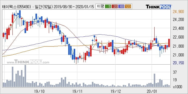 테이팩스, 상승중 전일대비 +5.08%... 이 시각 거래량 5869주