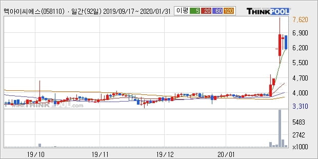 멕아이씨에스, 상한가 출발... 최근 주가 상승흐름 유지