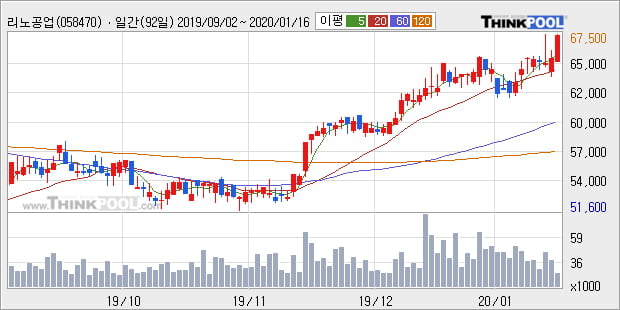 '리노공업' 52주 신고가 경신, 단기·중기 이평선 정배열로 상승세