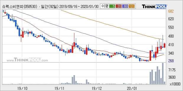 슈펙스비앤피, 전일대비 -10.07% 장중 하락세... 이 시각 거래량 143만897주