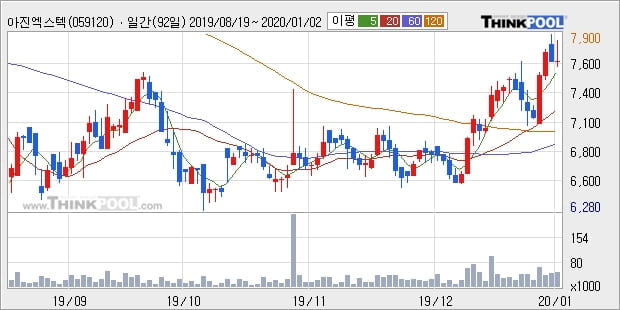 아진엑스텍, 상승출발 후 현재 +10.07%... 최근 주가 상승흐름 유지