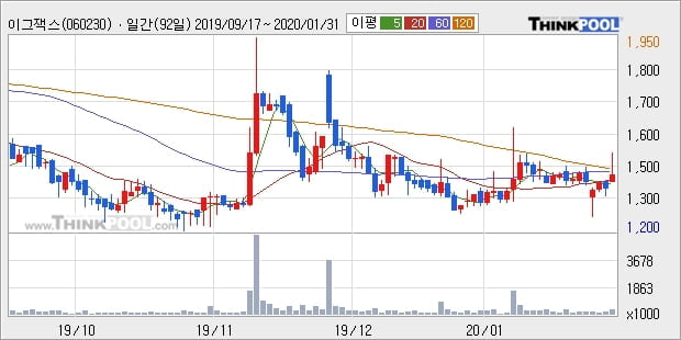 이그잭스, 상승흐름 전일대비 +10.62%... 이 시각 거래량 62만2주