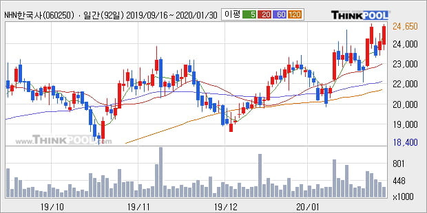 'NHN한국사이버결제' 52주 신고가 경신, 단기·중기 이평선 정배열로 상승세