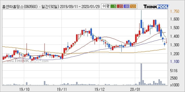 홈센타홀딩스, 상승출발 후 현재 +10.03%... 최근 주가 상승흐름 유지