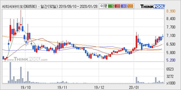 씨티씨바이오, 전일대비 11.2% 상승... 이 시각 거래량 161만5504주