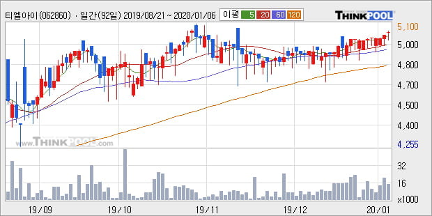 '티엘아이' 52주 신고가 경신, 단기·중기 이평선 정배열로 상승세