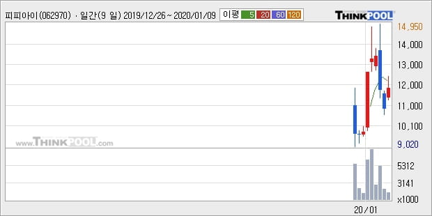 피피아이, 하락흐름 전일대비 -11.94%... 이 시각 447만5503주 거래