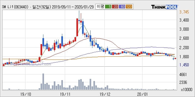 SM Life Design, 상승출발 후 현재 +10.72%... 이평선 역배열 상황에서 반등 시도