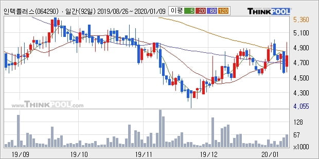 인텍플러스, 상승흐름 전일대비 +11.84%... 기관 -2,000주 순매도 중