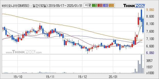 바이오니아, 상승출발 후 현재 +10.0%... 최근 주가 반등 흐름