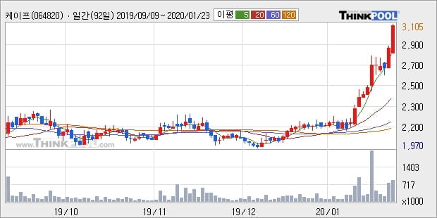 케이프, 상승흐름 전일대비 +10.12%... 최근 주가 상승흐름 유지