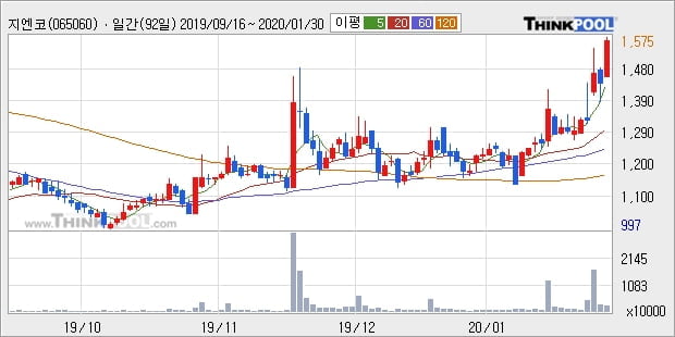 '지엔코' 15% 이상 상승, 단기·중기 이평선 정배열로 상승세