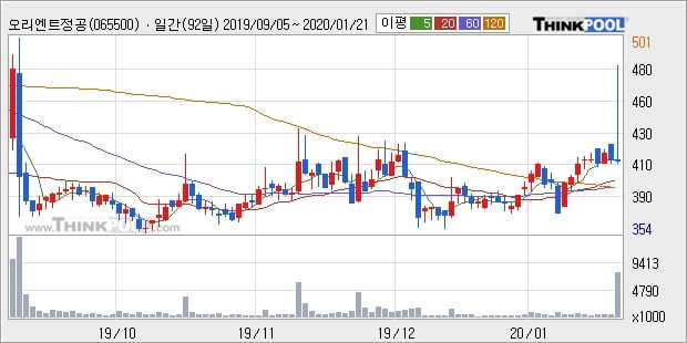 오리엔트정공, 전일대비 +11.49%... 이 시각 306만8465주 거래