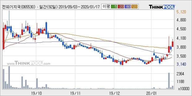 '전파기지국' 15% 이상 상승, 주가 상승 중, 단기간 골든크로스 형성