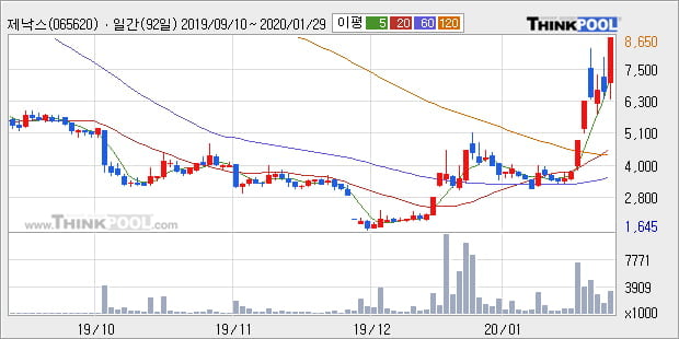 제낙스, 전일대비 10.15% 상승... 최근 주가 상승흐름 유지