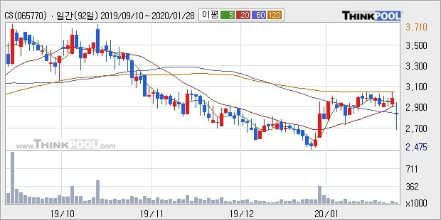 CS, 전일대비 -10.25% 장중 하락세... 이 시각 거래량 1만3341주