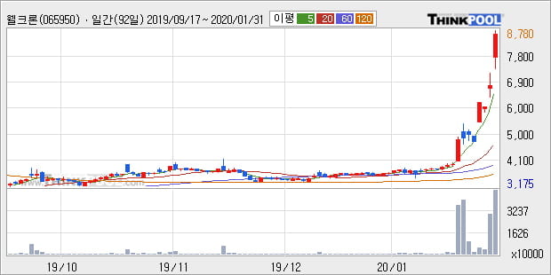 '웰크론' 10% 이상 상승, 단기·중기 이평선 정배열로 상승세