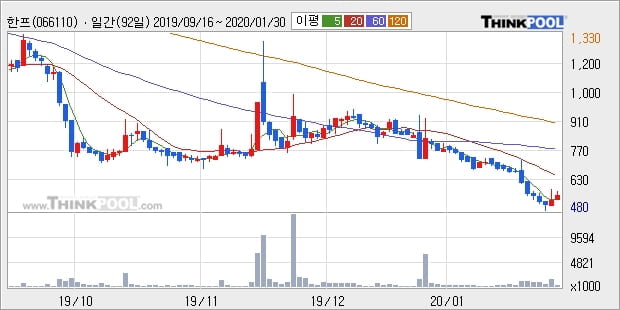 한프, 하락흐름 전일대비 -10.08%... 이 시각 거래량 68만4338주