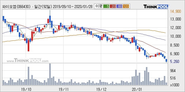 와이오엠, 전일대비 -12.33% 하락... 이 시각 8만4373주 거래