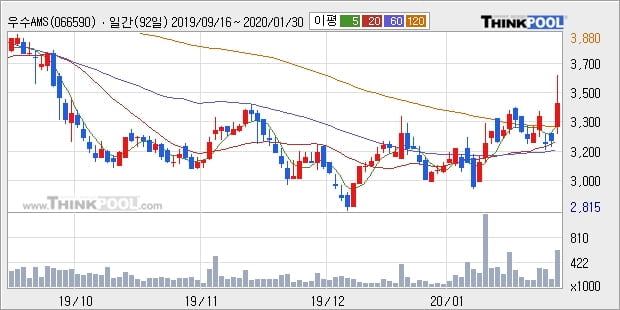 우수AMS, 상승출발 후 현재 +10.05%... 이 시각 76만878주 거래