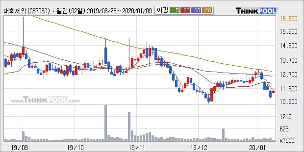 대화제약, 상승흐름 전일대비 +12.05%... 외국인 298주 순매수