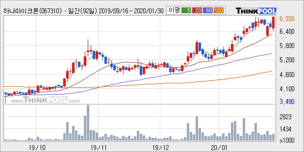 '하나마이크론' 52주 신고가 경신, 단기·중기 이평선 정배열로 상승세
