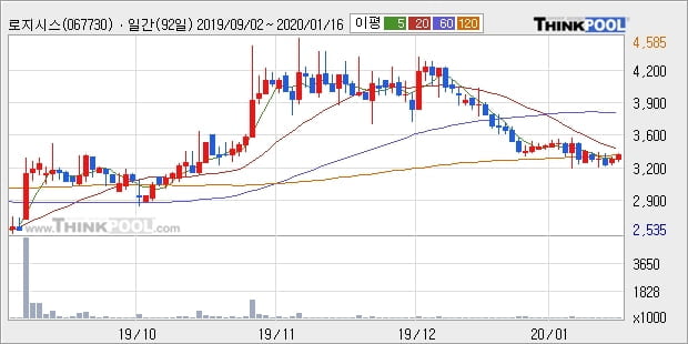 로지시스, 전일대비 10.71% 상승... 이 시각 거래량 30만417주