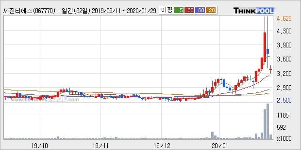 세진티에스, 전일대비 -11.08% 하락... 이 시각 거래량 24만3747주