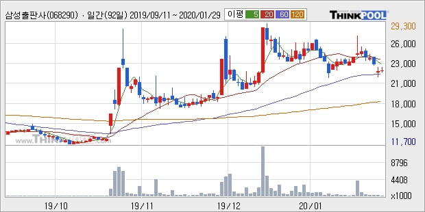 삼성출판사, 전일대비 6.05% 상승... 외국인 1,156주 순매수