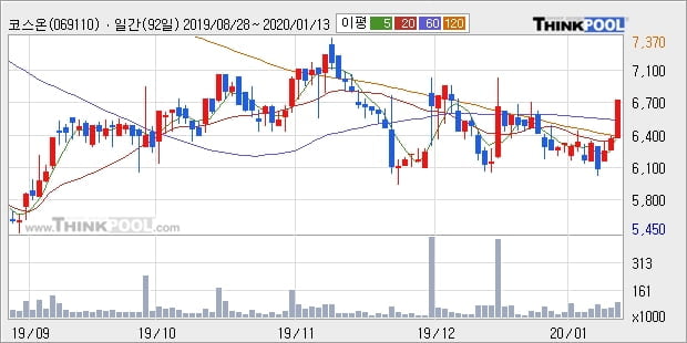 코스온, 상승흐름 전일대비 +10.05%... 이 시각 거래량 13만4658주