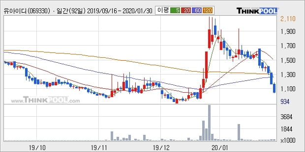 유아이디, 상승출발 후 현재 -11.25%... 이 시각 거래량 8만346주