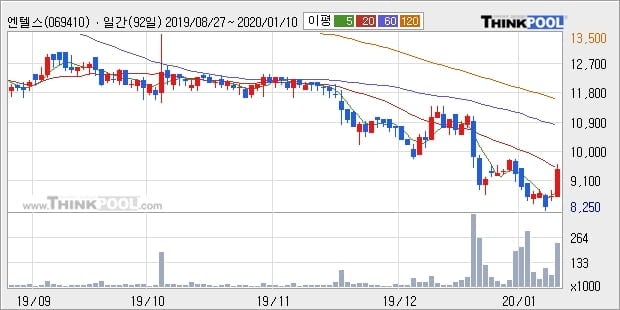 엔텔스, 전일대비 10.88% 상승... 이 시각 16만3203주 거래