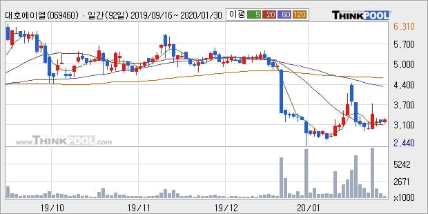 '대호에이엘' 5% 이상 상승, 주가 상승 흐름, 단기 이평선 정배열, 중기 이평선 역배열