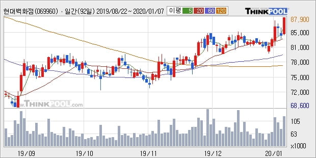 '현대백화점' 5% 이상 상승, 단기·중기 이평선 정배열로 상승세