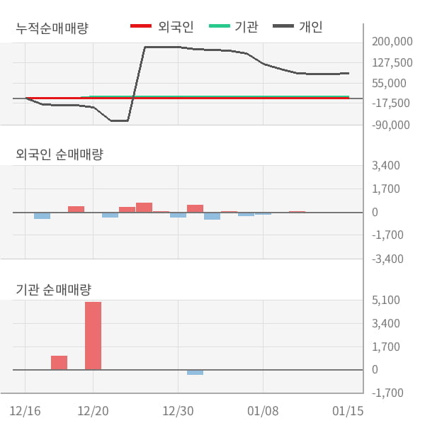 [잠정실적]한솔인티큐브, 작년 4Q 매출액 136억(-26%) 영업이익 -1.8억(적자전환) (개별)