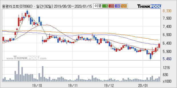 용평리조트, 장중 반등세, 전일대비 +5.35%... 이 시각 거래량 47만5886주